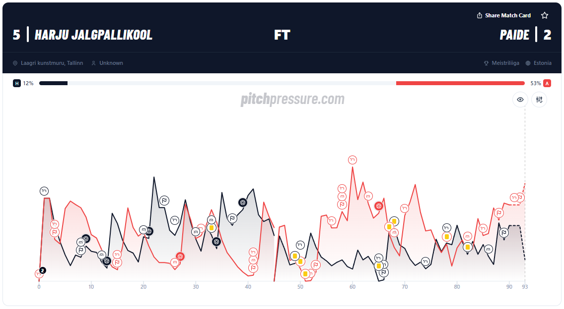 PitchPressure momentum graph showing Paide building second-half pressure and scoring despite Harju Jalgpallikool winning 5–2