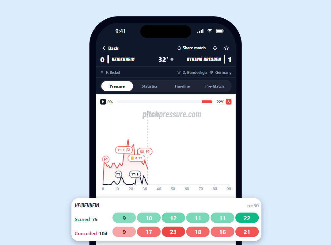 Goal timing in PitchPressure