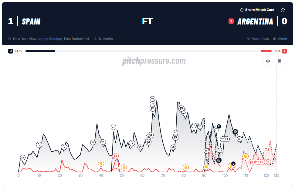 Spain versus Argentina match momentum graph in PitchPressure